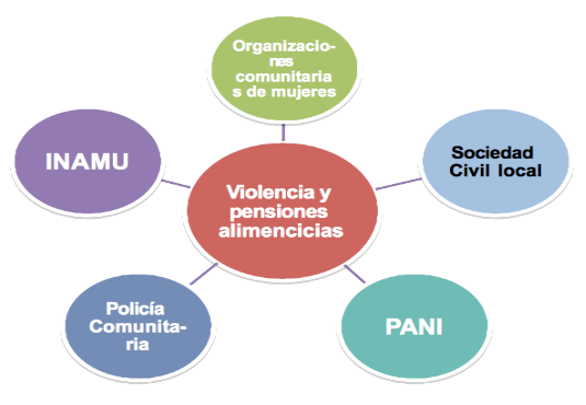 mapa conceptual sobre violencia y pensiones alimenticias.
